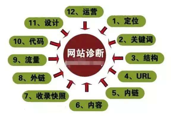 網站如何做SEO診斷？